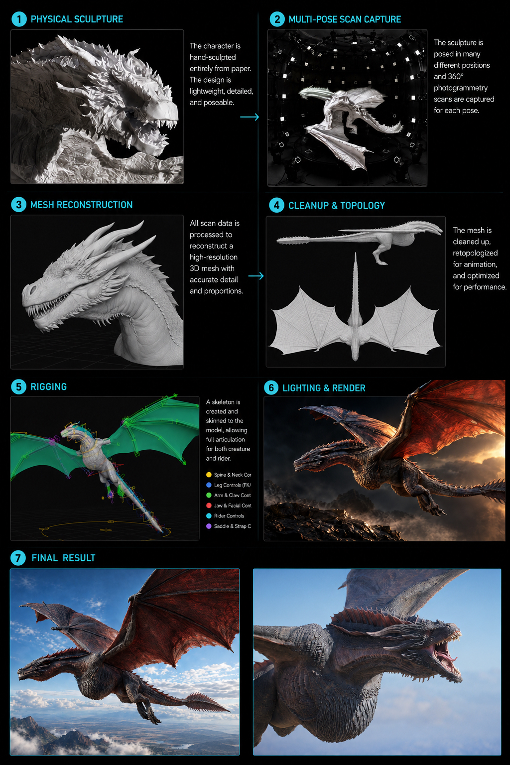 Seven-stage scan-to-animation workflow: physical paper sculpture, multi-pose scan capture, raw scan data, cleanup and topology, rigging, animation and pose library, texturing and shading